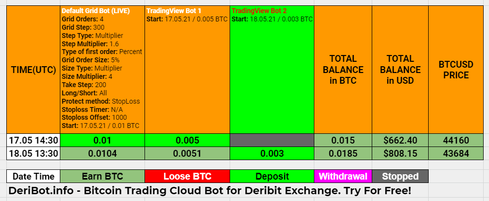 DeriBot Daily Trading Report 18.05.2021 13:30 UTC
#Bitcoin Trading Robots Comparison Report

Balance in $BTC:  0.0185
Balance in $USD:  808.15

#BTC $ETH $LEND $IOTA $DCT $LTC  $EOS $ZEC $BNB $ETC $ZRX $TRX $XRP $LINK $WAVES $QTUM $ADA $XLM