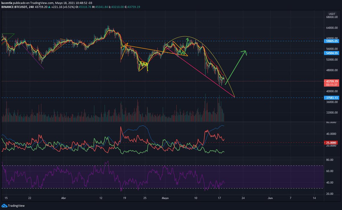 lucentixcrypto's tweet image. BTCUSDT 4HS 🚀🚀 $BTC #Bitcoin #cryptocurrency #analisistecnico