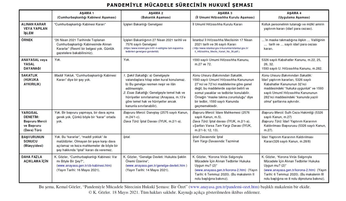 Pandemiyle mücadele sürecinin dört aşaması ve bu aşamalarda yapılan dört tür işlemin hukukî niteliği ve bunlara karşı başvuru yolları aşağıdaki görselde bir TABLO hâlinde özetlenmiştir. Tabloyu PDF olarak görmek ve daha fazla bilgi için bkz.: anayasa.gen.tr/pandemi-ozet.h…