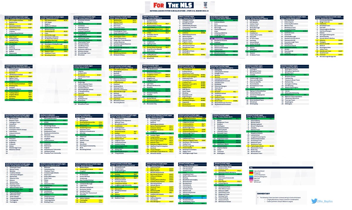 BREAKING:

The FA has published the 2021/22 Step 3-6 allocations.

20 clubs have been elevated to Step 4. 

60 clubs have been elevated to Step 5.

27 clubs have been elevated to Step 6.

Macclesfield FC will join at Step 5.

Moneyfields have taken voluntary relegation to Step 5.