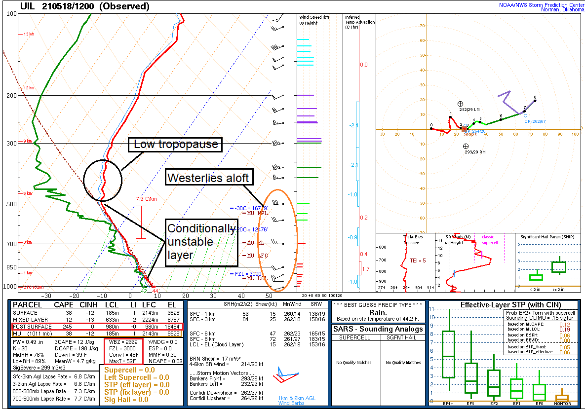 ensembleator's tweet photo. Local sounding indicates VI terrain is effectively blocking formation of deeper cloud this AM over the LM #YVR (not Alpine) due W flow/lee subsidence. As the day warms a few deg, look for larger buildups with showers/small hail developing, slight chc ⚡️. Showers end Wed late PM https://t.co/E48yRFb3Gg