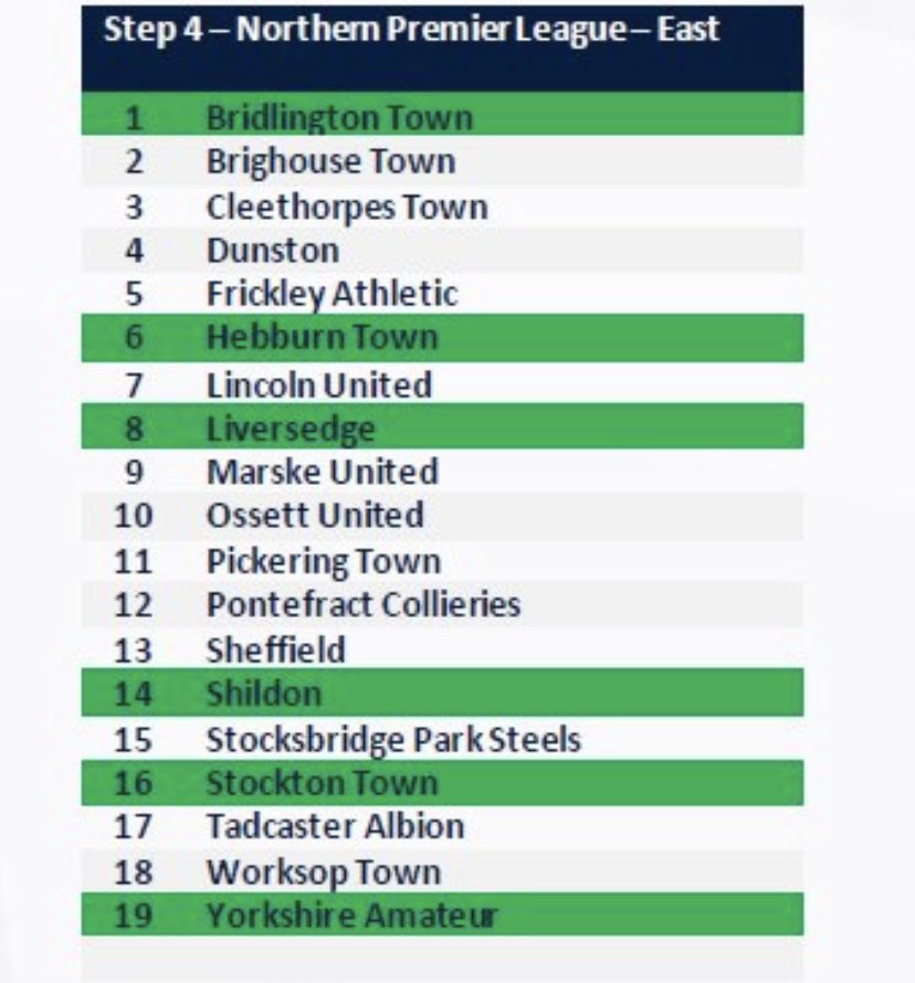 Hebburn Town FC (@hebburntown) on Twitter photo ๐ฃPROMOTED
The club can confirm that today we have been confirmed as officially promoted to the <a href="/NorthernPremLge/">The Pitching In Northern Premier League</a> East Division. Here is our full new league below. Thank you to the @theofficialnl for the years in your league. Onwards & upwards now as new targets await ๐๐ ๐ฃPROMOTED
The club can confirm that today we have been confirmed as officially promoted to the <a href="/NorthernPremLge/">The Pitching In Northern Premier League</a> East Division. Here is our full new league below. Thank you to the @theofficialnl for the years in your league. Onwards & upwards now as new targets await ๐๐