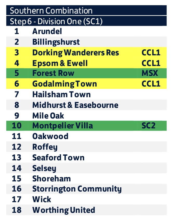 Premier Sports The SCFL (@thescfl) on Twitter photo Congratulations to <a href="/MontpelierVilla/">Montpelier Villa FC</a> & <a href="/FrowFC/">Forest Row FC</a> on their promotions to Step 6 & welcome to <a href="/GodalmingTown/">Godalming Town FC</a> <a href="/Dorking_WDRS/">Dorking Wanderers</a> <a href="/EEFCOfficial/">supporter210167</a> on a lateral move we look forward in seeing you all. Congratulations to <a href="/MontpelierVilla/">Montpelier Villa FC</a> & <a href="/FrowFC/">Forest Row FC</a> on their promotions to Step 6 & welcome to <a href="/GodalmingTown/">Godalming Town FC</a> <a href="/Dorking_WDRS/">Dorking Wanderers</a> <a href="/EEFCOfficial/">supporter210167</a> on a lateral move we look forward in seeing you all.