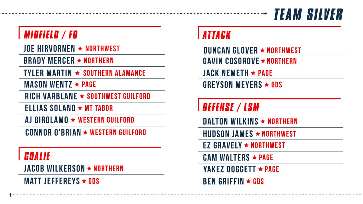 NCFusionLax's tweet photo. Congratulations to the Triad area high school lacrosse standouts! These seniors will take part in the Triad Senior All-Star Lacrosse Game on Monday, May 24, 2021, at 7 p.m. at Truist Sports Park (BB&amp;T). https://t.co/swGhvUmBxe