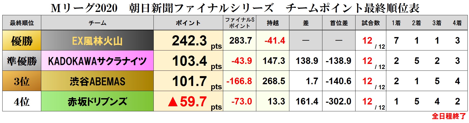 Mリーグ成績速報 非公式 2021シーズン10 4開幕戦 On Twitter Mリーグ2020朝日新聞ファイナルシリーズ チーム成績順位表 全日程終了 最終順位表 赤き要塞遂に天守閣に上り詰める 旗を上げろ 命を燃やせ この一瞬ひと時の勝負強さで12戦7勝の大大大逆転の