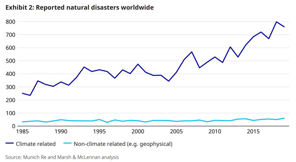 A1 Climate-related disasters are on the rise, damaging assets, disrupting business operations and increasing market volatility. Check out this report from @MarshMcLennan and <a href="/NACD/">National Association of Corporate Directors</a> for more details:
bit.ly/3whXbOt #MMChats