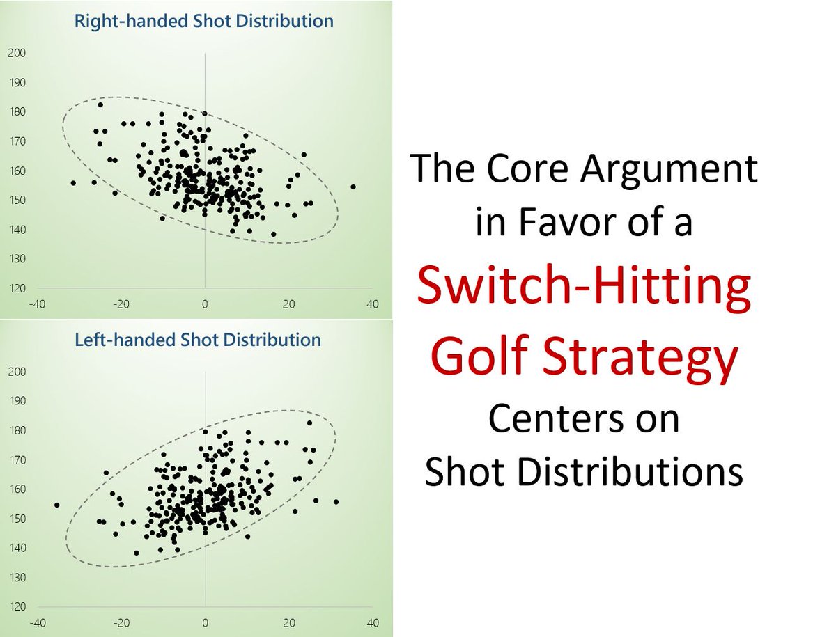 Probably the most under-talked about dynamic in golf strategy - shot distributions and the potential for switch hitting golfers to gain a huge advantage.  #golf #golfstrategy #golfcoaching #golfcoursemanagement #switchhitting #sportsstrategy #sportspsychology