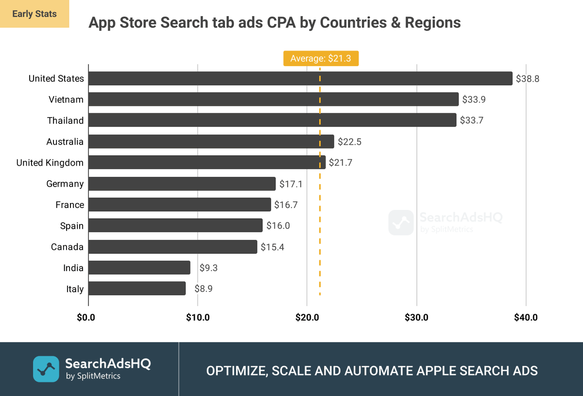 #ASA new Search Tab placement benchmarks:

•$31 CPM WW, $54 in the US
•$27.50 CPI (lol), $43 for games
•15-17% CR average

=> $34 US CPI*. 
Ok Apple, thanks but no thanks

Data <a href="/SplitMetrics/">SplitMetrics</a>: 
splitmetrics.com/blog/running-a…