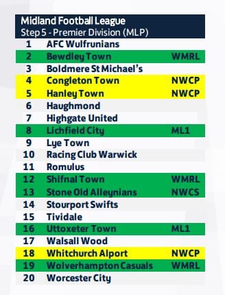 BREAKING NEWS

We are delighted to confirm we are promoted to Step 5 and will be playing in MFL Premier division for the first time in our history. Huge achievement by all involved with Lichfield City and massive well done to Ivor, Wayne and all the lads