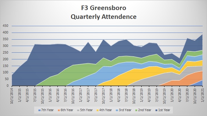 roybrosdrywall's tweet image. In the final quarter of 2020 we surpassed 100 Pax in @F3Greensboro with 5 years or more experience being with F3. 

That&apos;s a lot of service anniversaries. 👏👏👏🍰🥓🎉🥳

#stillwithus #stillnotprofessionals #strongbase #EH