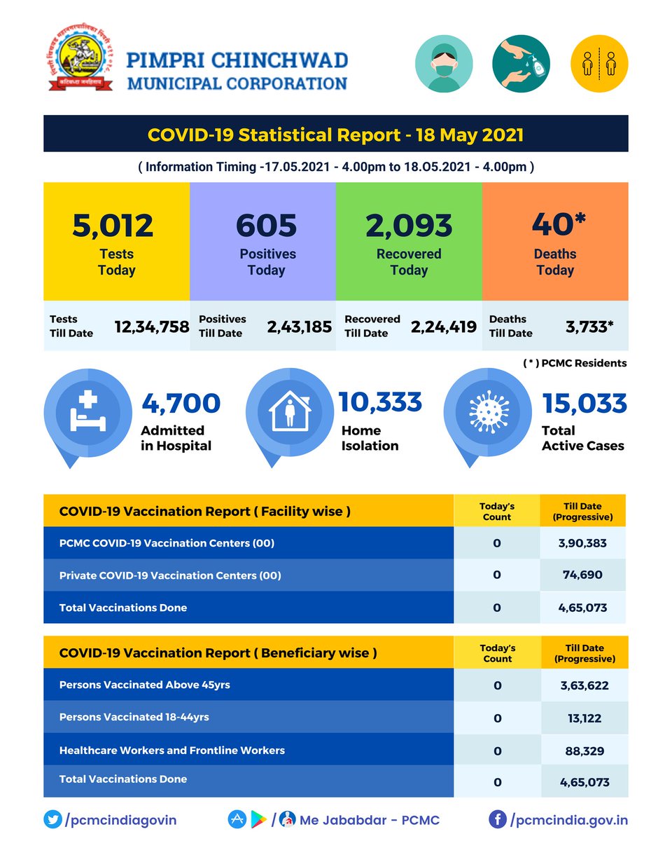 #PCMC #COVID19 Updates, Date: 18/05/2021 till 4 PM.

#PCMCFightsCorona #COVID19India