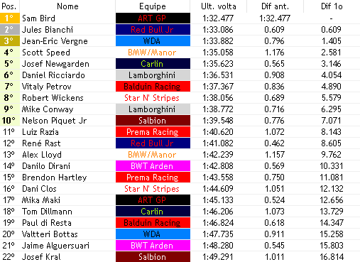 europeanwf1's tweet photo. Largada/59

Boa largada dos líderes e de @SamBirdFake para manter a liderança!!! @julesbianchif1v (@Red_BullF1V) já ultrapassa @vergneF1verse pelo P2!!

Speed (@ManorF1V) arrisca tudo pra cima de @newgarden_josef e perde muito tempo. @RobertWickensF2 passa Conway (@LamborghiniWF1 https://t.co/DSPGKMOzWG