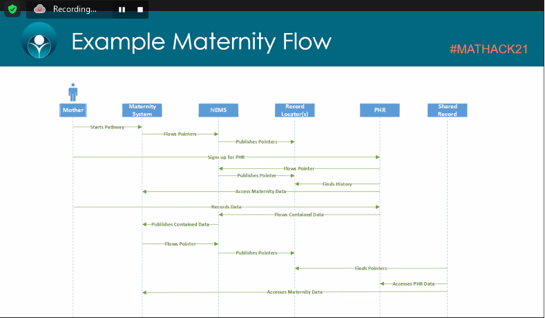 INTEROPenAPI's tweet photo. Today's Maternity & PHR Learnathon is drawing to a close and heads are buzzing!
We've spent the day examining current integration solutions, exploring emerging technologies, and identifying areas of need for hacking at our big fat #MatHack21 πͺπ€
Info.: https://t.co/zXn4eWle5e https://t.co/wQgExtl6j2