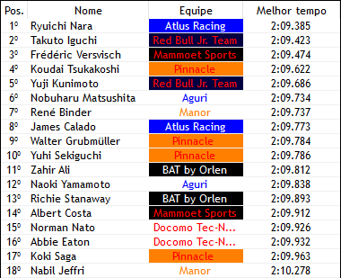 F3JapanF1V's tweet photo. Qualifying
#16 🇯🇵 R. Nara
#5  🇯🇵 T. Iguchi
#11 🇧🇪 F. Versvisch https://t.co/hRojCTajFJ