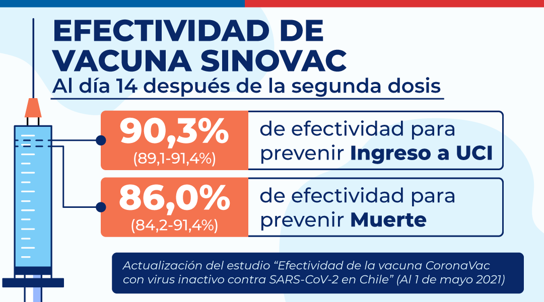 GobiernodeChile's tweet photo. ¿Sabías que la vacuna Sinovac tiene un 86% de efectividad para prevenir muerte y 90,3% para prevenir ingreso a UCI? 💉 Esto corresponde a la efectividad al día 14 después de la segunda dosis. #YoMeVacuno https://t.co/OWVvP89KHp