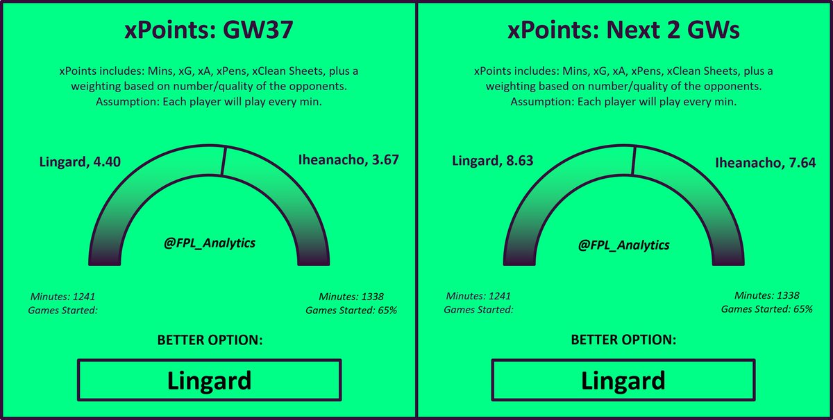 FPL_Analytics's tweet photo. @GoldPeace01 xPoints: Lingard v Iheanacho 

#FPL #GW37 #FPLCommunity https://t.co/pG4RnV5OEe