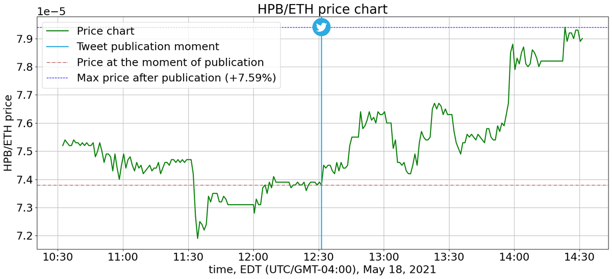 korzhakov's tweet photo. The chart shows that $HPB / $ETH price increased on the @kucoincom by 7.59% within 112 minutes after @HPB_Global tweet.
#HighPerformanceBlockchain #kucoin
https://t.co/r2VKDnuNL6 https://t.co/tuKQGn4phE