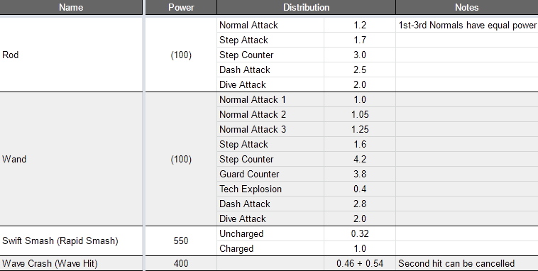 tiea_ship8's tweet photo. (English version)
Power distribution of Rod/Wand/Techniques verified during Global CBT.
Refer to ものさし's spreadsheet or Uber's translated one for damage calculation formula.
#PSO2NGS #PSO2NGSCBT https://t.co/INAI7uJztD