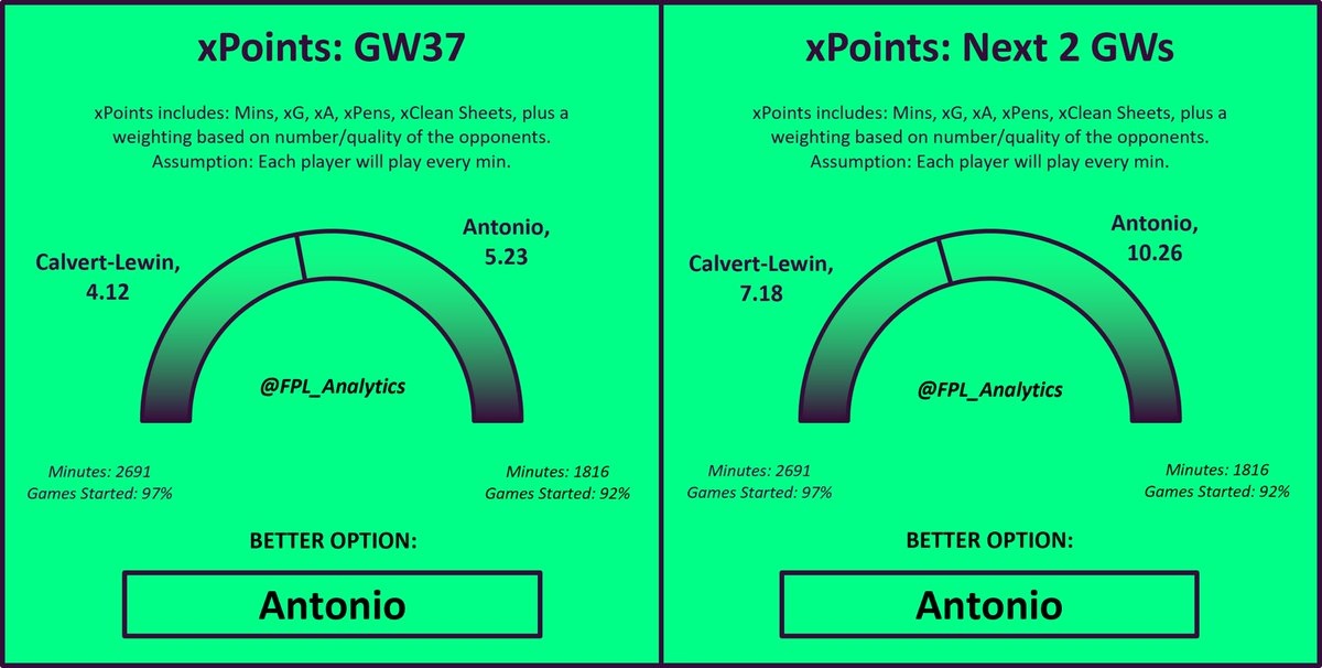FPL_Analytics's tweet photo. @GoldPeace01 xPoints: DCL v Antonio 

#FPL #GW37 #FPLCommunity https://t.co/qk0hlVakBc