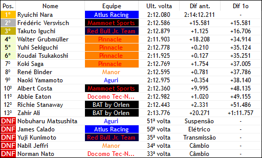 F3JapanF1V's tweet photo. Race
#16 🇯🇵 R. Nara
#11 🇧🇪 F. Versvisch
#5  🇯🇵 T. Iguchi https://t.co/fTkgRech6m