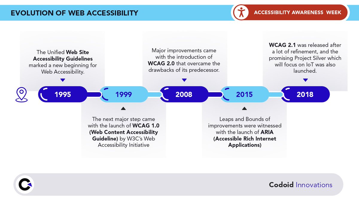 codoid's tweet image. Evolution of Web Accessibility - Accessibility Awareness Week

#accessibilitytestingservices #webcontentaccessibilityguidelines #codoid #accessibilerichinternetapplications #accessibilityawarenessweek #accessibilityforall #softwaretestingcompany #qacompany #qualityassurance