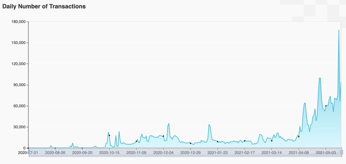 NEARProtocol's tweet photo. The #Near ecosystem is growing at a rapid pace. 
Last week, Near reached a new record of 168k transactions in one day. 
More on-chain metrics 
▶️ https://t.co/rbL7RtitUu https://t.co/uPrV0SGs2i