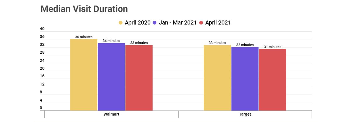derivedfromdata's tweet image. #Median #VisitDuration for #Consumers at #Walmart in April 2021 is 33 minutes!

See what this means for $WMT here: dfdnews.com/2021/05/14/pla…

$TGT $AMZN $BABA $COST $CVS $KR $TSLA $DASH $BIDU $PTON $SQ $DDD $UBER $LYFT $ABNB $VIAC $MGM $IQ $TWTR $FB $MSFT $GOOG $NIO $GE $F $RACE $T