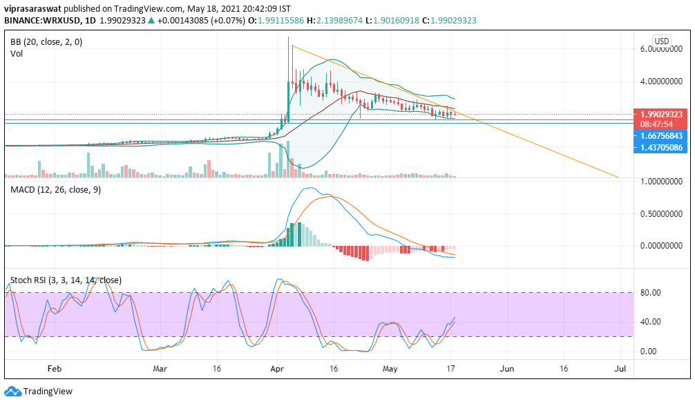 kunalgaurav364's tweet photo. #WRXUSD chart https://t.co/rE9u4C0oBB via https://t.co/Hfng9eG96v #Wazirx #Coinbase Wrx price likely to reach the end of descending triangle. Ltd buy and sell activity. Its still uncertain which way the pendulum will move. MACD mov towards signal line. Xg signals buy time... https://t.co/d1HQPaoLl8