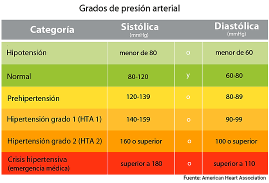 Marthadebayle La Presion Baja Porque El Corazon El Cerebro Y Otras Partes Del Cuerpo No Reciben Suficiente Sangre La Presion Arterial Normal Casi Siempre Esta Entre 90 60 Mmhg Y 1 80