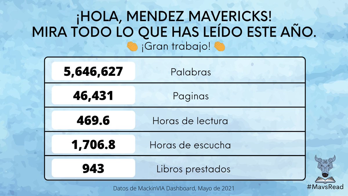 MendezMSLibrary's tweet image. Want to see how much @MendezMS_STEM Mavericks read so far this school year? Check out our data below. Way to go, Mendez Mavericks! 📚 @AustinISD @AustinISDLibs #AISDProud