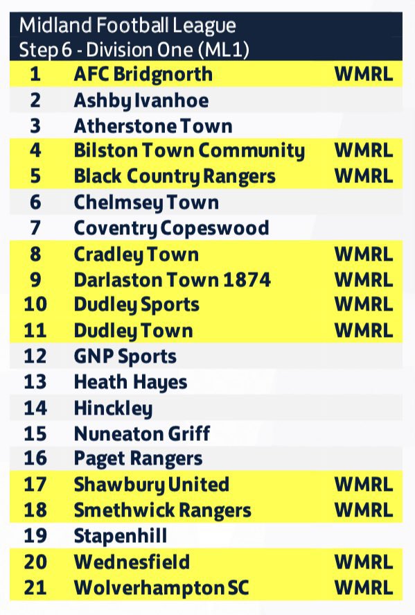 We have our finalised <a href="/MidlandLeague/">Capelli Sport Midland Football League</a> Div 1 for 2021/2022 season
