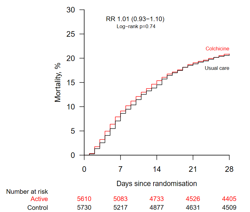 RECOVERY pre-print: Colchicine

11340 patients hospitalised with COVID-19

Randomised to colchicine vs usual care

No significant improvement in:
- 28-day mortality
- discharge alive at 28 days
- progression to invasive mechanical ventilation or death

medrxiv.org/content/10.110…