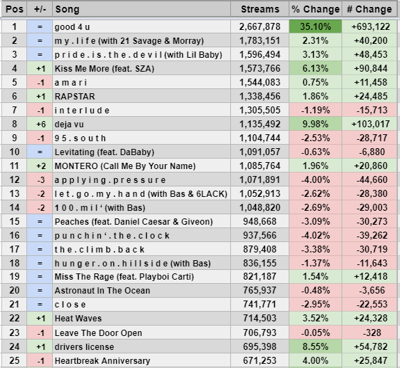 Spotify Stats on Twitter: "Top 50 on Today's Chart (5/17/21) https://t.co/AbOgPRCNaH" Twitter