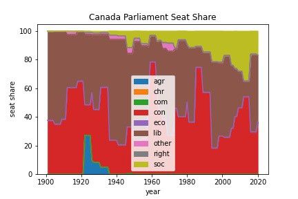 CiceroAPI's tweet image. Did you know that Cicero maintains data in 8 countries besides the U.S.? In our latest blog post, we take a look at historical trends in several national parliaments we track: buff.ly/3ooCygM