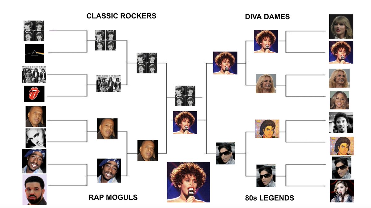 My team voted for our most loved musical band/artist - surprised at the winner in a shocking final upset!