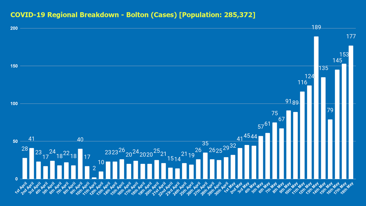 LawrenceGilder's tweet photo. #DailyCovidUpdate | Update regarding the Bolton Outbreak

PCR positivity continues to fall (now 7.3%) with cases continuing to rise. https://t.co/4xLFivOULs