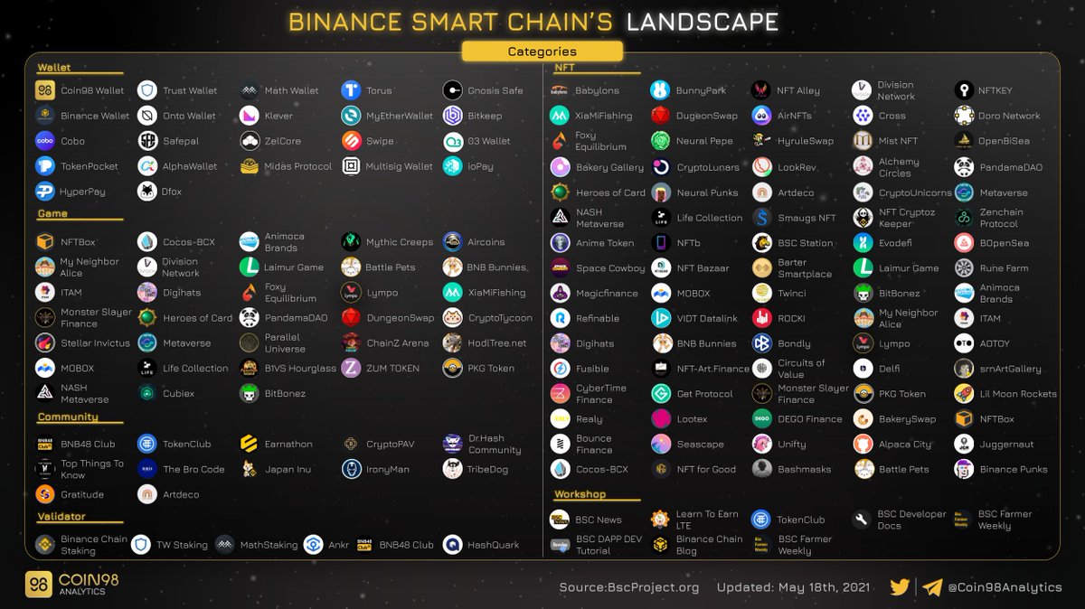 1/4
#BinanceSmartChain ecosystem overview - Vol.02

Let's witness the growth in one of the largest e...