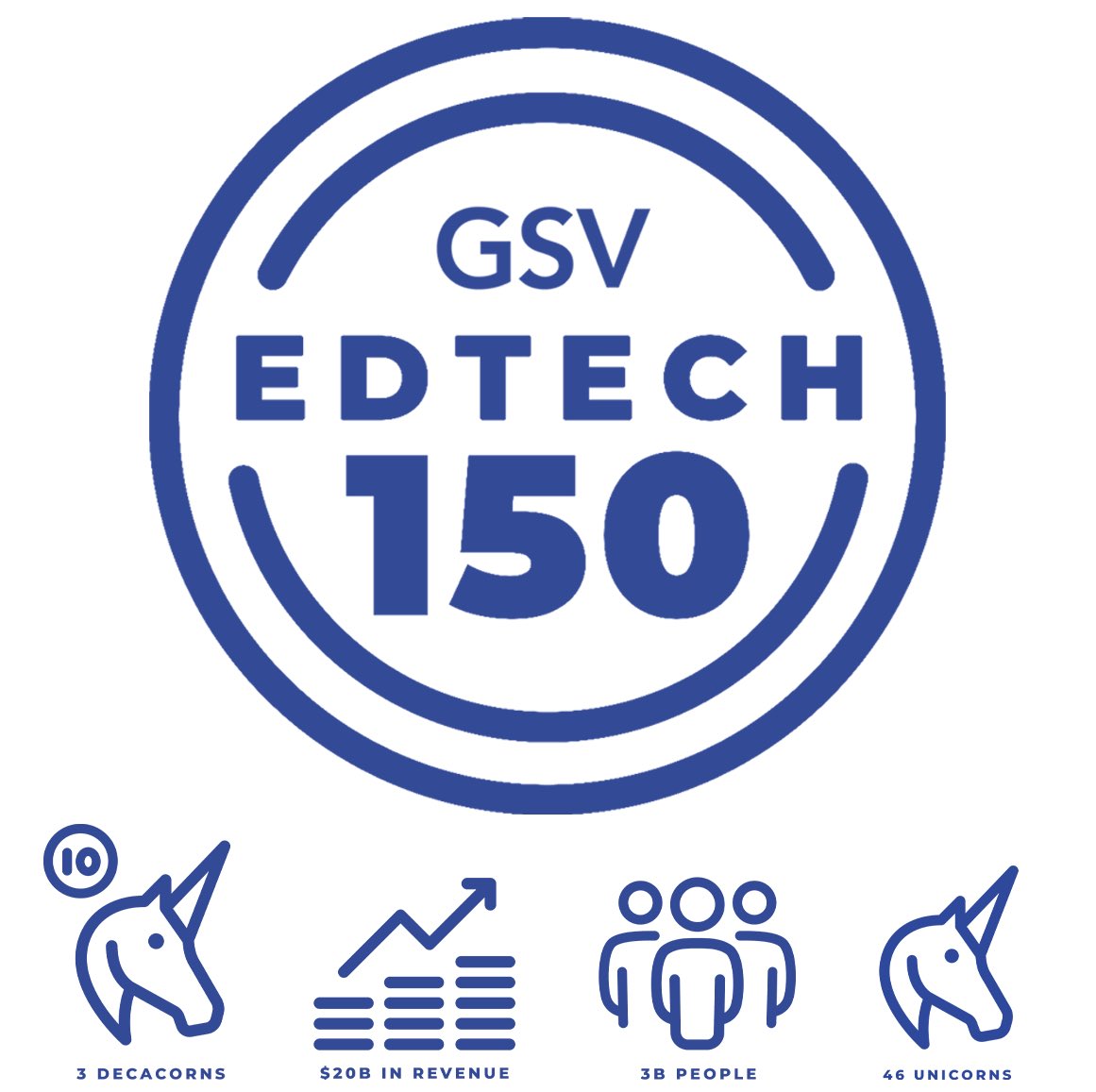 asugsvsummit's tweet image. The companies on the #EdTech150 have a massive reach. Overall, the list represents:

🔟 3 Decacorns 
💸 $20B in revenue 
👨‍👩‍👦‍👦 3B learners 
🦄 46 unicorns