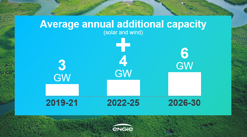 cathmacgregor's tweet photo. To achieve this goal, @ENGIEgroup will significantly accelerate the development of #RenewableEnergy
👉🏼3GW/year currently
👉🏼4GW/year in 2022-25, a 1/3 increase
👉🏼6GW/year in 2026-30, twice what we are currently commissioning each year
#Renewables #EnergyTransition https://t.co/2Ivmijfb0s