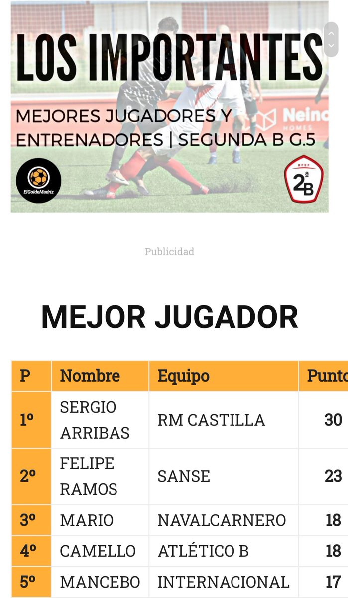 Optima_Sports's tweet photo. Es un orgullo ver a @mariogarcia6_ entre los mejores del grupo V de 2B según @elgoldemadriz. ¡Temporadón de nuestro mediocentro! 👏
#OptimaPlayers https://t.co/FoWF2XoTWa