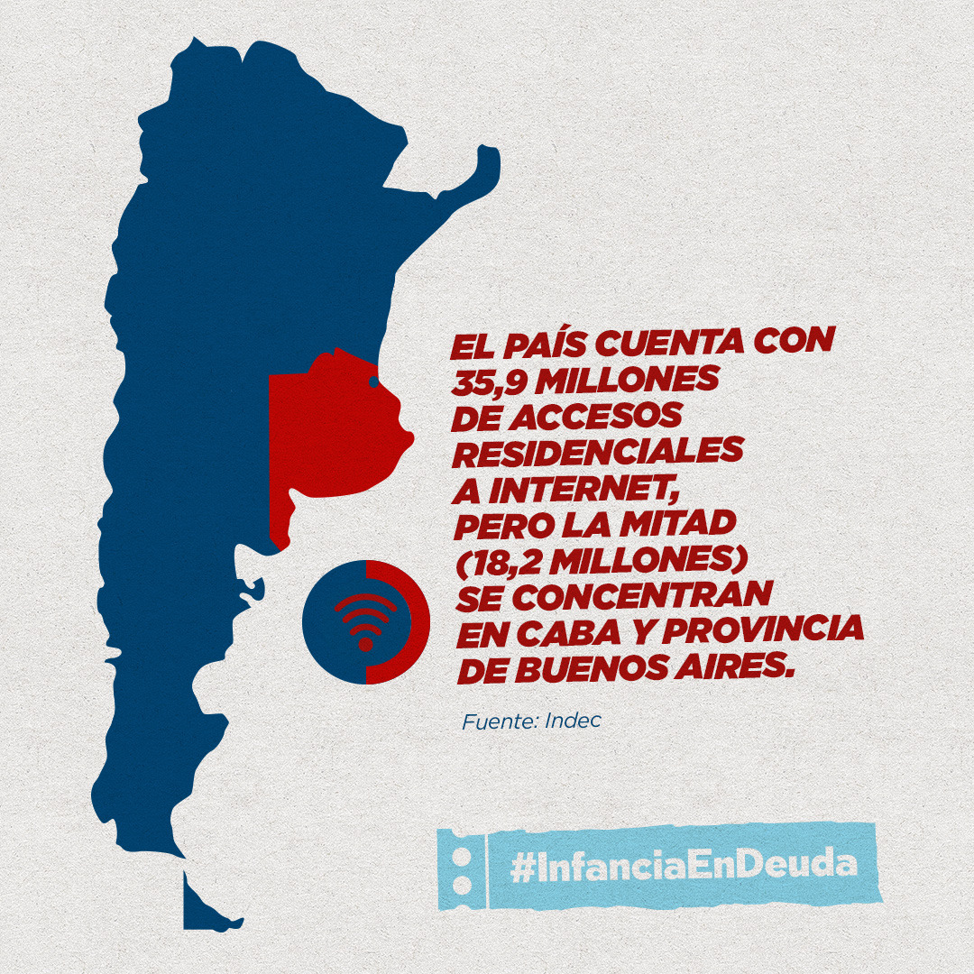 infanciaendeuda's tweet photo. 🌐 Si bien nuestro país cuenta con más de 35 millones de accesos residenciales a internet, la mitad se concentran en CABA y la Provincia de Buenos Aires, según cifras del @INDECArgentina.
Sin conectividad, no hay educación. #ConectividadYA https://t.co/tZPFFOwea2