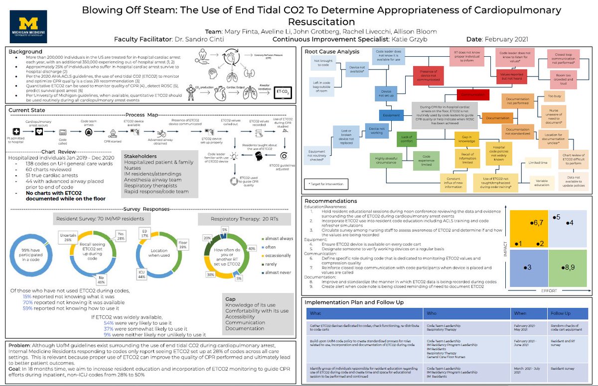 UM IMRP Safety and Quality (@um_intmedpsqi) on Twitter photo "Blowing off steam": End-tidal CO2 is an underutilized resource for monitoring chest compression quality during CPR - one group of <a href="/UMIntMed/">U-M Department of Internal Medicine</a> residents is working to standardize its use across <a href="/umichmedicine/">Michigan Medicine</a> to help codes run more smoothly. "Blowing off steam": End-tidal CO2 is an underutilized resource for monitoring chest compression quality during CPR - one group of <a href="/UMIntMed/">U-M Department of Internal Medicine</a> residents is working to standardize its use across <a href="/umichmedicine/">Michigan Medicine</a> to help codes run more smoothly.