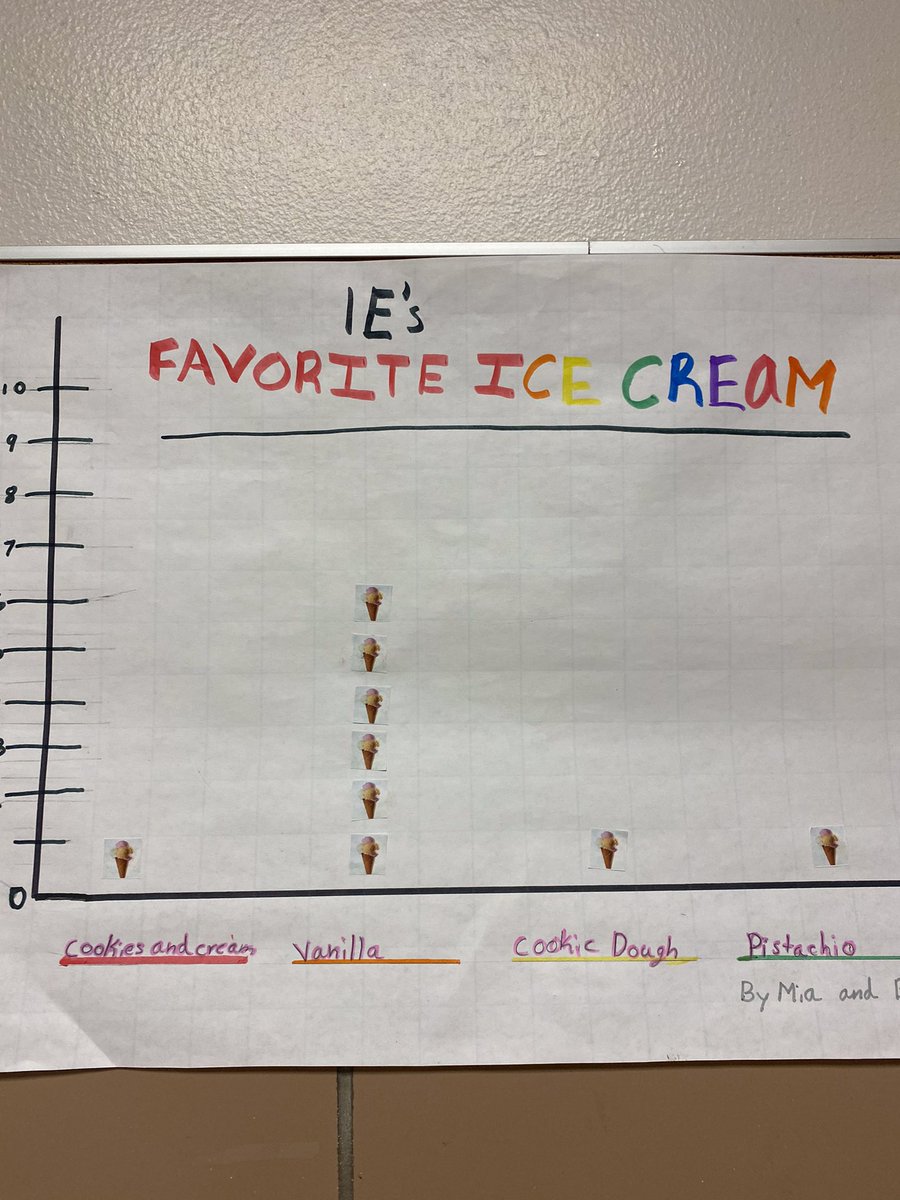 JMiller9958's tweet image. Gr3 Students work in teams to collect data, construct picture graphs, bar graphs, and line plots, and then analyze the data by answering some tough questions rich in vocabulary! So proud of my math teams!
@WaverlyParkElem @AllisonCurranEC 
#myfavoritemodule #module6
#voteforone