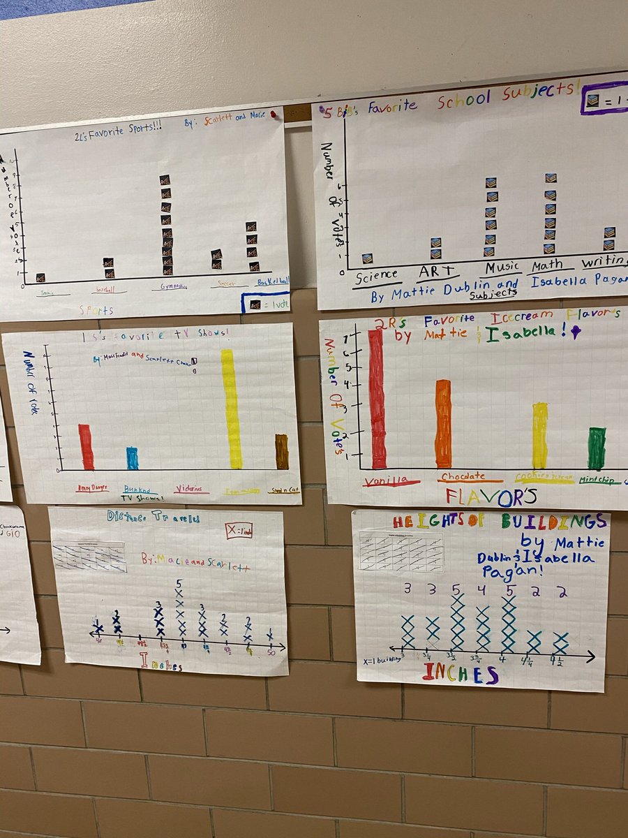 JMiller9958's tweet image. Gr3 Students work in teams to collect data, construct picture graphs, bar graphs, and line plots, and then analyze the data by answering some tough questions rich in vocabulary! So proud of my math teams!
@WaverlyParkElem @AllisonCurranEC 
#myfavoritemodule #module6
#voteforone