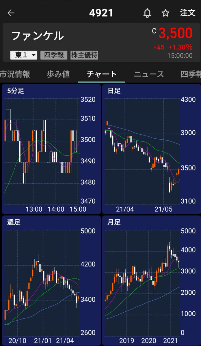 株 ファンケル 決算 業績に関するリアルタイム情報 ナウティスエコノミー