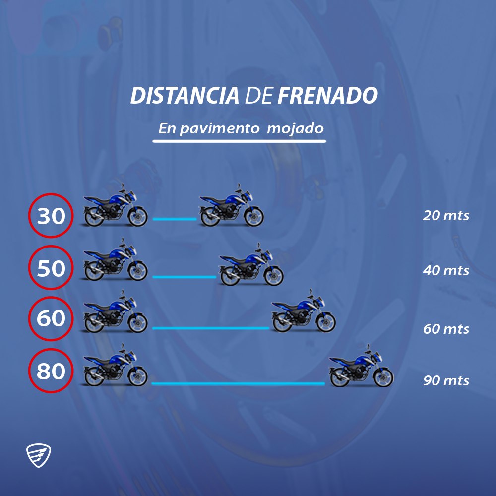 ItalikaOficial's tweet photo. Para disfrutar al máximo el camino es importante que todo motociclista conozca la distancia para frenar en moto, aquí te explicamos todos los detalles: 😎👉https://t.co/0jZOz4yhy8 
 #ElMotorDeTuVida #ITALIKA 
#CulturaVialITALIKA
#PilotoResponsable
#RodandoSeguro 
#Love30 https://t.co/X9KYoN0HUg