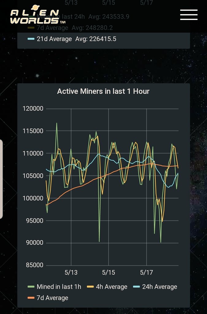 🔥100 #TLM GIVEAWAY🔥
Like Follow Retweet and tag 3 friends then comment your #WAX address below to enter. 

Join t.me/AlienWorldsOff… for help.

Welcome to the biggest #game in #blockchain right now. alienworlds.io/stats