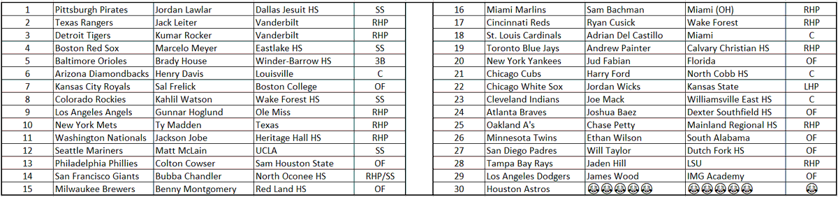 SebasBerrouard's tweet photo. ร moins de deux mois du repรชchage de la #frMLB, allons-y avec un #MLBMockDraft version 1.0.
@FranceRebels @UCLA_France @FranceWake @THE_U_France @FranceGators @FranceLsu https://t.co/n6ku6bOl9J
