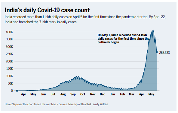 timesofindia's tweet photo. Explained in 10 charts: India's grim journey to 25 million Covid cases 

Read: https://t.co/LnIFasbTBP https://t.co/J8GEJa5q6x