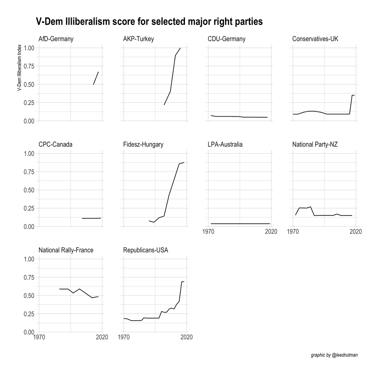leedrutman's tweet photo. Since we're debating V-Dem scores on Twitter today, let's widen our lens and look at ratings of some other major right parties. Curious if critics think the other ratings are off. I see a few other straight lines. https://t.co/R00n88Ws7b